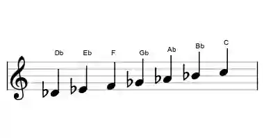 Sheet music of the major scale in three octaves